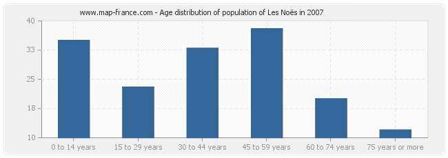Age distribution of population of Les Noës in 2007